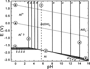 Tập tin:Sơ đồ Pourbaix của aluminium.png - Wikimedia Commons