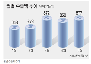5월 수출도 역대최대…K반도체 업고 '연 1조달러' 성큼