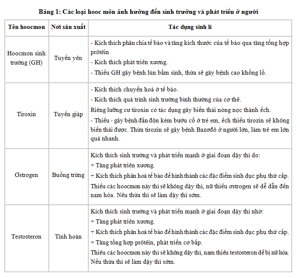 Các nhân tố ảnh hưởng đến sinh trưởng và phát triển của động ...