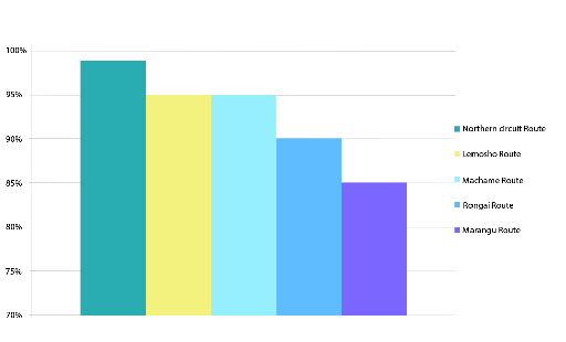 Kilimanjaro success rate by route