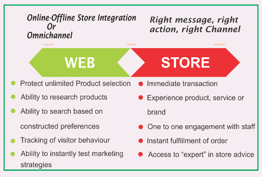 Diagram showing online and offline store integration in an omnichannel retail strategy