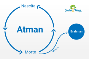 Atman e Brahman, l'unione della coscienza individuale e ...