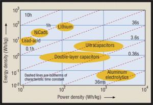 Ragone Plot - an overview | ScienceDirect Topics