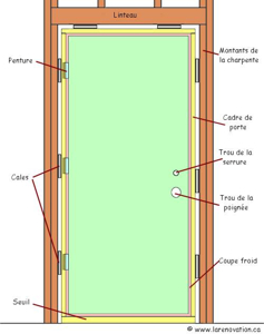 Comment installer une porte d'entrée