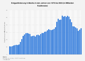Erdgas: Förderung in Mexiko bis 2023| Statista