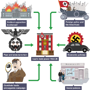 Methods of increasing control - Why the Nazis were able to ...