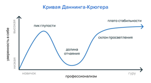 Dunning-Kruger effect graph