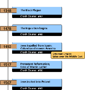 Timeline: From Abraham to the Founding of the State of Israel