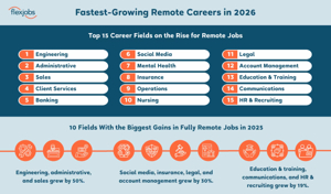 Fastest-Growing Remote Careers Infographic