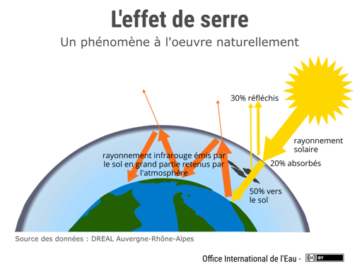 Schéma Effet de Serre