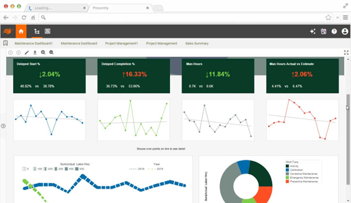 Asset management dashboard visualizing implementation and rollout services