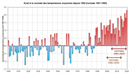 Thermomètre et statistiques