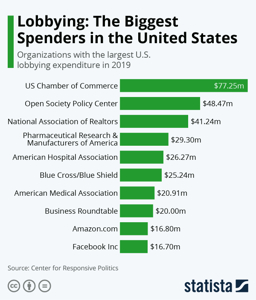 Chart: Lobbying: The Biggest Spenders in the United States ...