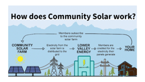 Community solar diagram showing connection between solar project, grid, utility, and customer