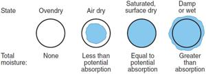 Water Absorption of Aggregate - CivilWeb Spreadsheets