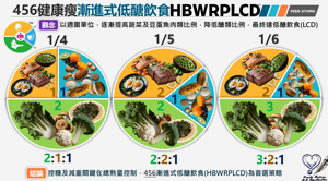 456健康瘦！漸進式低醣飲食（HBWRPLCD）減重控糖一次達標！-職場 ...