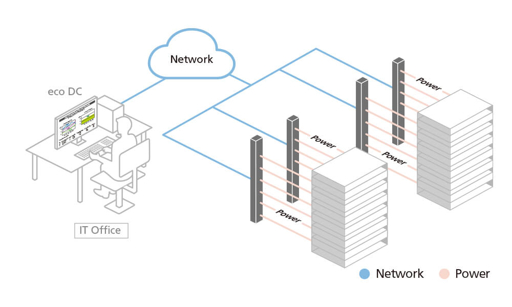 A diagram illustrating a data center network with an IT office workstation connected via a cloud-labeled "Network" to server racks and PDUs distributing power, with a legend for network (blue) and power (pink) connections.
