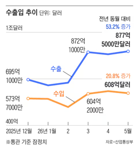 5월 수출 877억달러, 월간 역대 최대… 반도체가 42% 차지