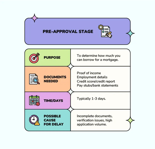 Mortgage pre-approval process infographic with documents and timeline