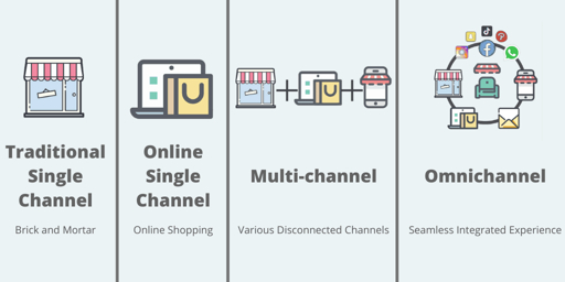 Infographic comparing single-channel, multi-channel, and omnichannel retail strategies