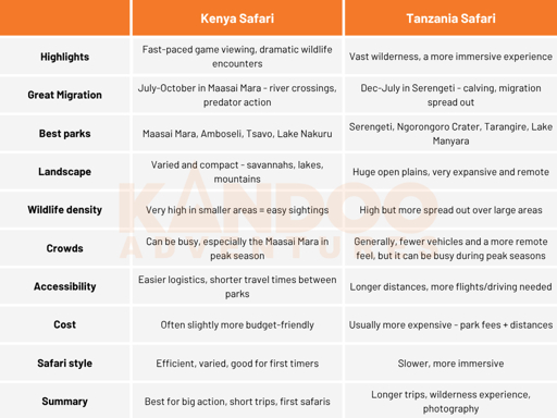 Tanzania vs Kenya comparison