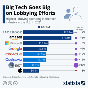 Chart: Big Tech Goes Big on Lobbying Efforts | Statista