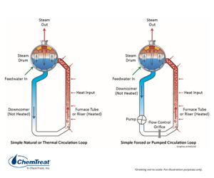 Các nguyên tắc cơ bản của nồi hơi công nghiệp và hệ thống tạo hơi nước