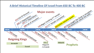 Timeline of Jewish History and Heritage
