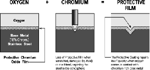 Rusting steel and stainless steel