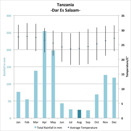 Tanzania climate month by month