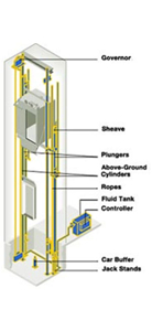 How Elevators Work