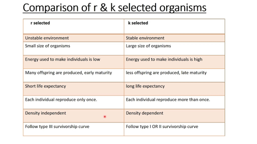 r-selected vs K-selected species comparison Table comparing r-selected and K-selected organisms in ecology with rows for environment stability organism size energy use offspring production and maturity life expectancy reproduction frequency density dependence and survivorship curve type