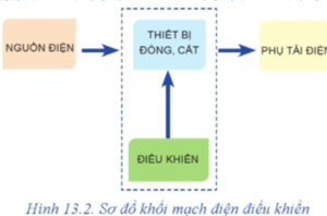 Vẽ sơ đồ khối mạch điện điều khiển, mô tả và nêu chức năng