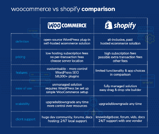 WooCommerce vs Shopify | HOSTAFRICA