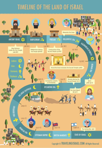 Beautiful timeline of the Land of Israel - a drawing that ...