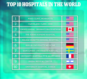 US dominates Global Best Hospital Rankings, Mayo Clinic tops ...