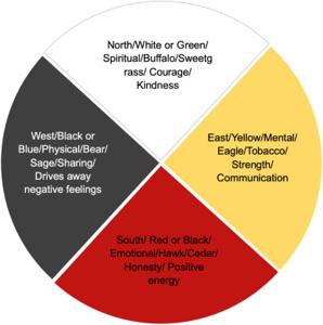 Using the Medicine Wheel as theory, conceptual framework ...