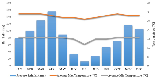 Best time to visit Tanzania weather chart