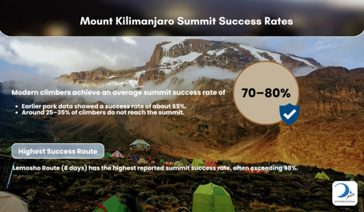 Kilimanjaro success rate chart
