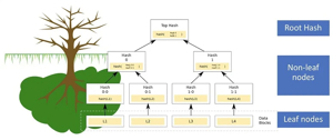 Merkle tree - what is it, structure, how is it used