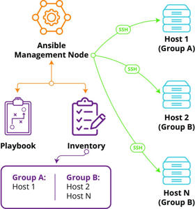 What is Ansible and What Does it Do? | Liquid Web