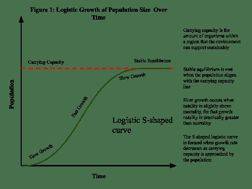 Logistic population growth showing carrying capacity Graph titled Figure 1 Logistic Growth of Population Size Over Time showing green S-shaped logistic curve on axes labeled Population vertical and Time horizontal with annotations for carrying capacity early growth acceleration and population stabilization