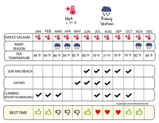 Best time to visit Tanzania weather chart
