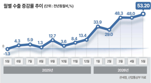 반도체 169%↑…5월수출 877억弗 '역대최대' - 헤럴드경제