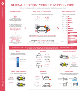 EV Battery Fires Infographic