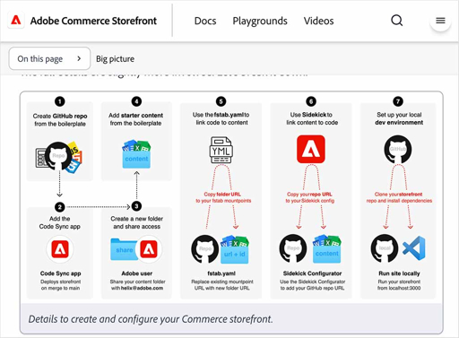 Magento Adobe Commerce platform architecture