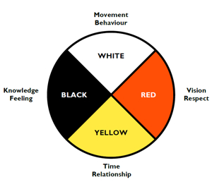 Medicine Wheel Teachings – Historical and Contemporary ...