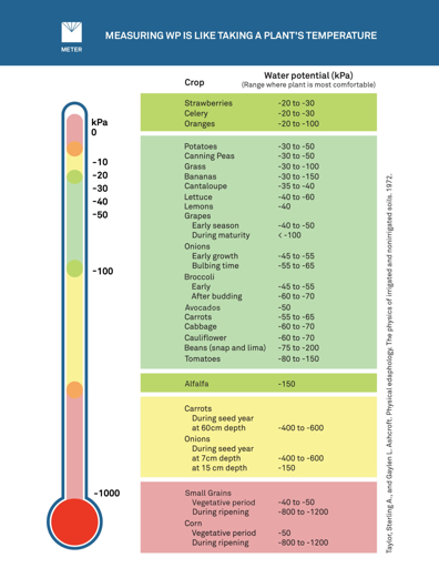 Water potential measurement in crops Chart titled Measuring WP is Like Taking a Plants Temperature showing water potential kPa ranges for various crops at different growth stages with thermometer-like scale from 0 to -1000 kPa