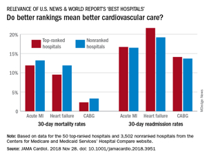 Tested: U.S. News & World Report hospital rankings | MDedge